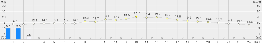 郡家(>2023年05月08日)のアメダスグラフ