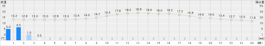 洲本(>2023年05月08日)のアメダスグラフ