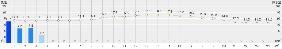 奈良(>2023年05月08日)のアメダスグラフ