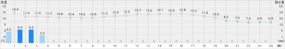 針(>2023年05月08日)のアメダスグラフ