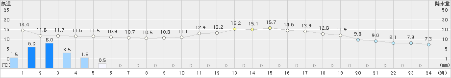 大宇陀(>2023年05月08日)のアメダスグラフ