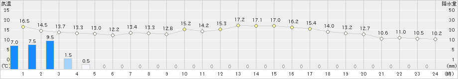 かつらぎ(>2023年05月08日)のアメダスグラフ