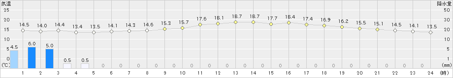 和歌山(>2023年05月08日)のアメダスグラフ