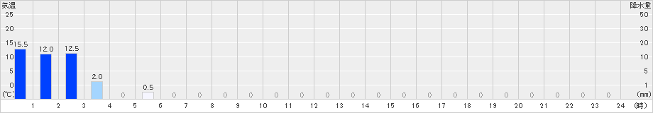 護摩壇山(>2023年05月08日)のアメダスグラフ
