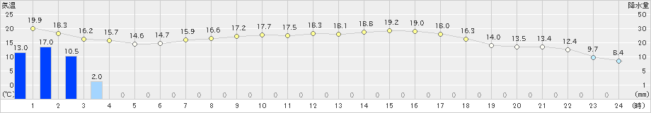 栗栖川(>2023年05月08日)のアメダスグラフ