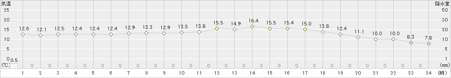 今岡(>2023年05月08日)のアメダスグラフ