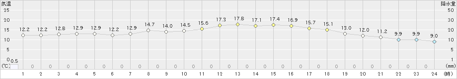 津山(>2023年05月08日)のアメダスグラフ