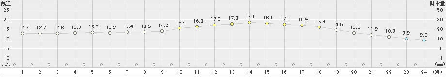 高梁(>2023年05月08日)のアメダスグラフ