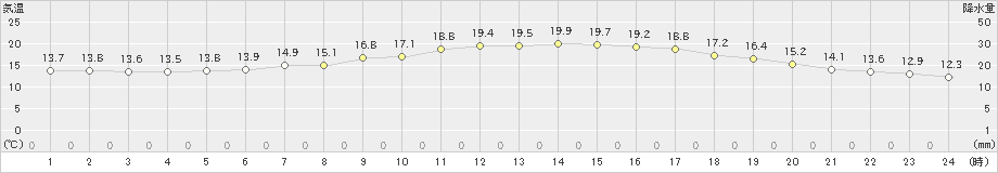 倉敷(>2023年05月08日)のアメダスグラフ