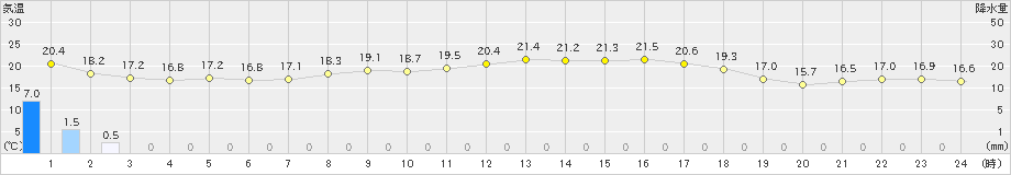 海陽(>2023年05月08日)のアメダスグラフ