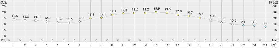 梼原(>2023年05月08日)のアメダスグラフ