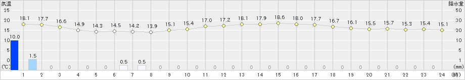 室戸岬(>2023年05月08日)のアメダスグラフ