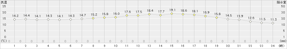 国見(>2023年05月08日)のアメダスグラフ