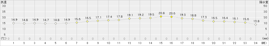 大分(>2023年05月08日)のアメダスグラフ