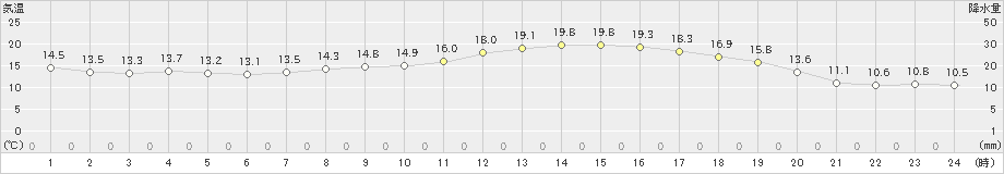 宇目(>2023年05月08日)のアメダスグラフ