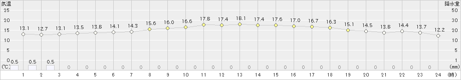 伊万里(>2023年05月08日)のアメダスグラフ