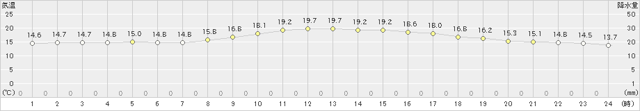 佐賀(>2023年05月08日)のアメダスグラフ