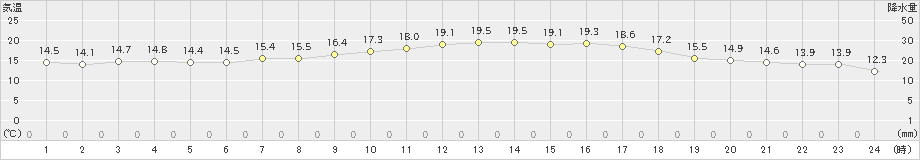 白石(>2023年05月08日)のアメダスグラフ