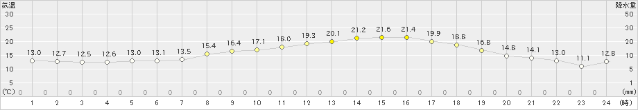 益城(>2023年05月08日)のアメダスグラフ