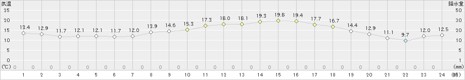 南阿蘇(>2023年05月08日)のアメダスグラフ