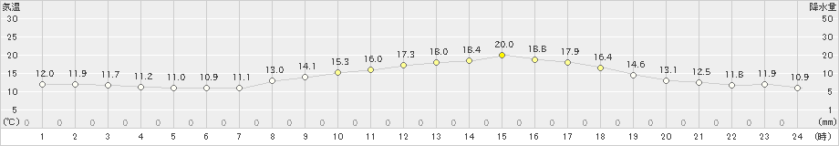 高森(>2023年05月08日)のアメダスグラフ