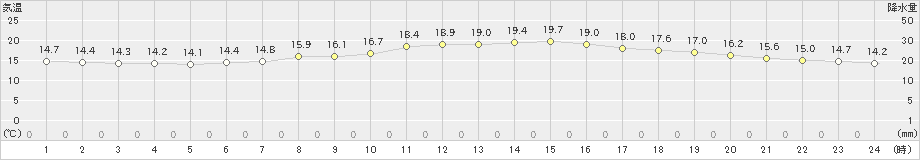 三角(>2023年05月08日)のアメダスグラフ