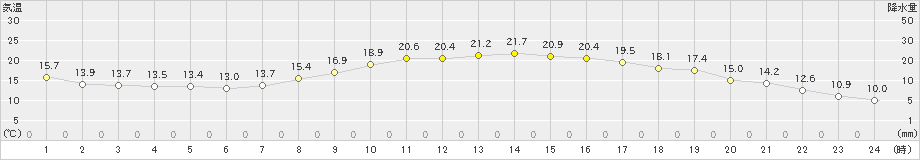 輝北(>2023年05月08日)のアメダスグラフ