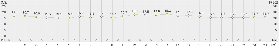 中種子(>2023年05月08日)のアメダスグラフ