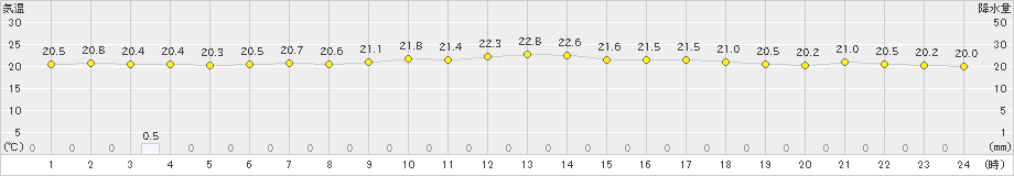 伊仙(>2023年05月08日)のアメダスグラフ