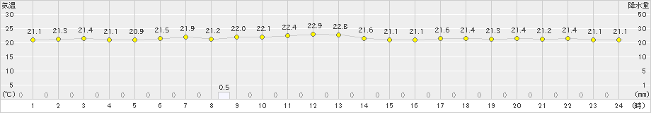 伊是名(>2023年05月08日)のアメダスグラフ