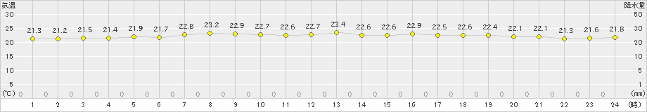 北原(>2023年05月08日)のアメダスグラフ