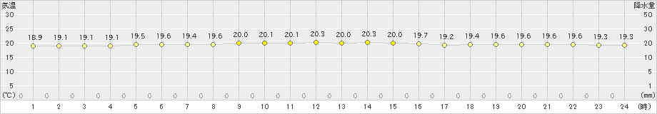 渡嘉敷(>2023年05月08日)のアメダスグラフ