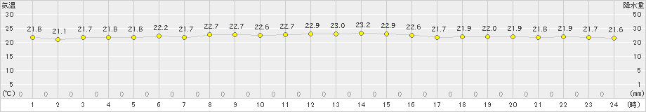 那覇(>2023年05月08日)のアメダスグラフ