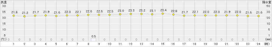 安次嶺(>2023年05月08日)のアメダスグラフ