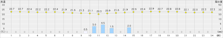 所野(>2023年05月08日)のアメダスグラフ