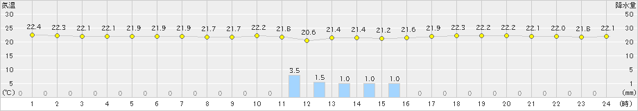 西表島(>2023年05月08日)のアメダスグラフ