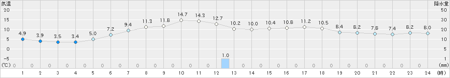 浜益(>2023年05月09日)のアメダスグラフ