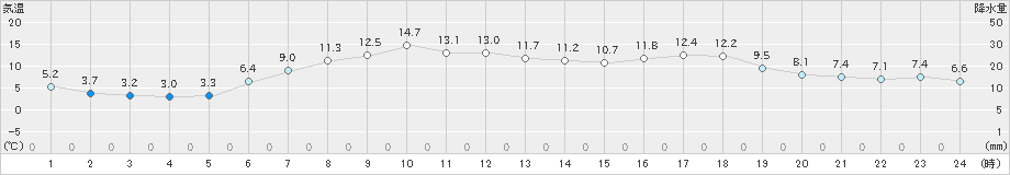 厚田(>2023年05月09日)のアメダスグラフ