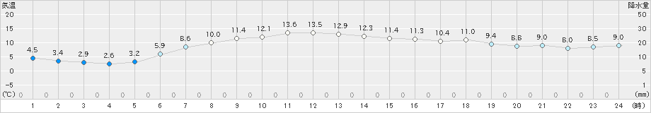 新篠津(>2023年05月09日)のアメダスグラフ