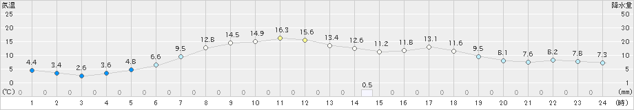 石狩(>2023年05月09日)のアメダスグラフ