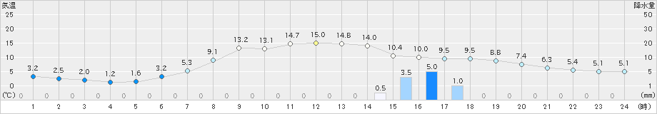 芦別(>2023年05月09日)のアメダスグラフ