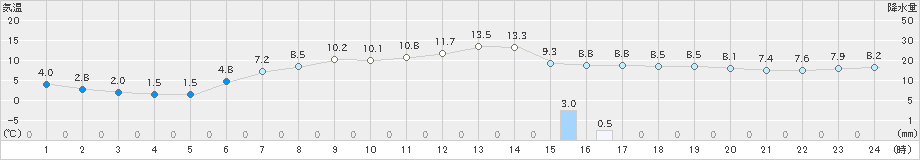 夕張(>2023年05月09日)のアメダスグラフ