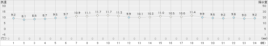 神恵内(>2023年05月09日)のアメダスグラフ