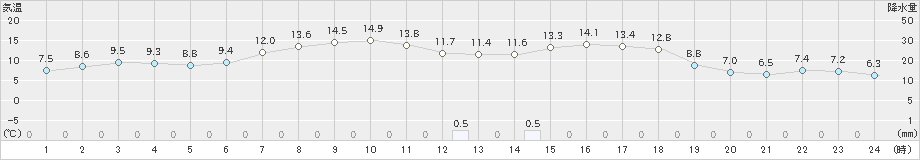 余市(>2023年05月09日)のアメダスグラフ