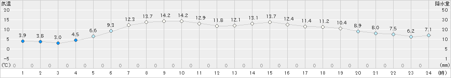 共和(>2023年05月09日)のアメダスグラフ