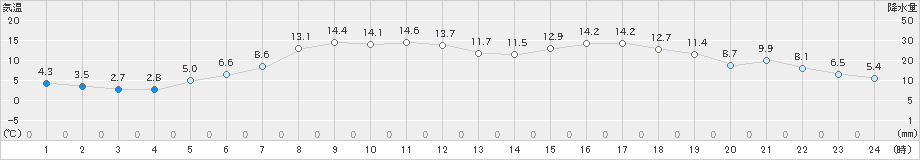 蘭越(>2023年05月09日)のアメダスグラフ