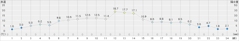 紋別小向(>2023年05月09日)のアメダスグラフ