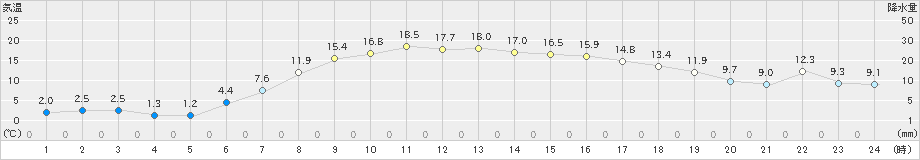 更別(>2023年05月09日)のアメダスグラフ