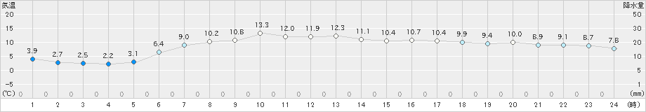 白老(>2023年05月09日)のアメダスグラフ