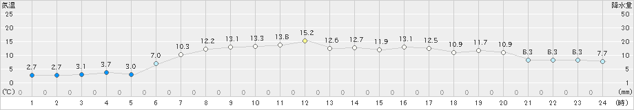 伊達(>2023年05月09日)のアメダスグラフ